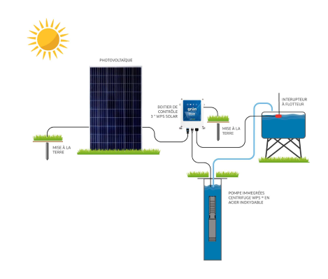 <h2>Solutions de pompage solaire</h2>
<h3>Avec un pompage solaire grün, vous économisez considérablement !</h3>
<p>Forem ipsum dolor sit amet, consectetur adipiscing elit. Etiam eu turpis molestie, dictum est a, mattis tellus. Sed dignissim, metus nec fringilla accumsan, risus sem sollicitudin lacus, ut interdum tellus elit sed risus. Maecenas eget condimentum velit, sit amet feugiat lectus.</p>