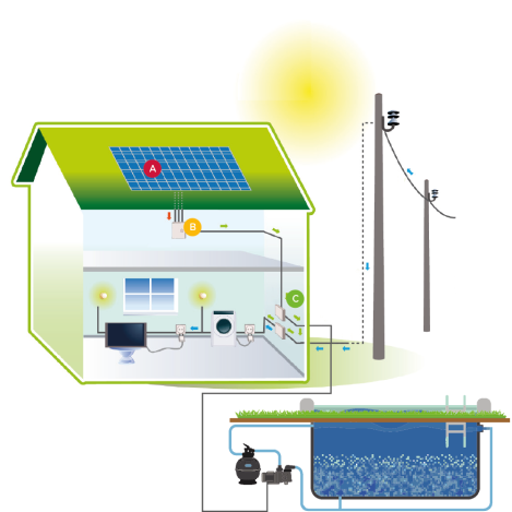 <h2>Solutions d’autoconsommation</h2>
<h3>Produisez votre propre électricité !</h3>
<p>L’autoconsommation solaire vous permet de produire et de consommer votre propre électricité. Grâce aux rayons du soleil, l’installation alimente directement votre bâtiment en électricité (éclairage, machines, chauffe-eau, chauffage électrique, climatiseurs, pompe de piscine etc.</p>
<ul>
<li>Les panneaux solaires captent les rayons du soleil et génèrent une tension électrique continue grâce à l’effet photovoltaïque.</li>
<li>L’onduleur convertit le « courant continu » en « courant alternatif ».</li>
<li>Le courant alternatif alimente votre logement et votre pompe de piscine en électricité.</li>
</ul>